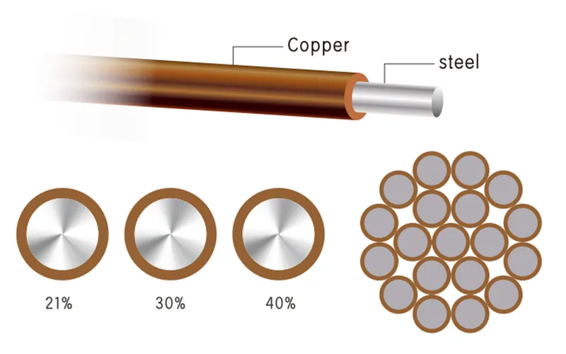 Copper Clad Steel Wire (CCS)